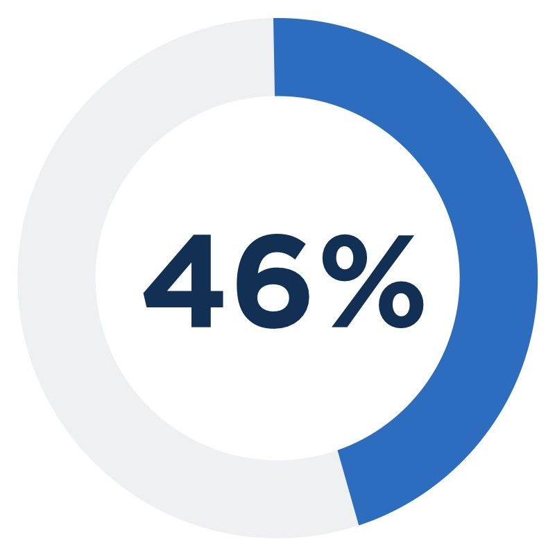 46% National Sleep Foundation