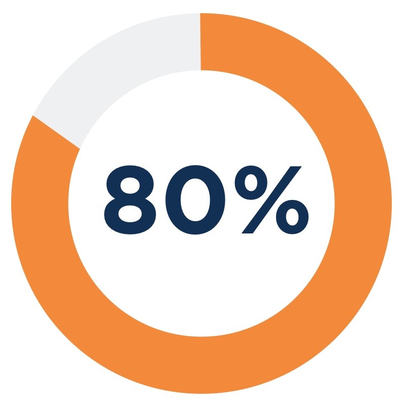 80% National Sleep Foundation