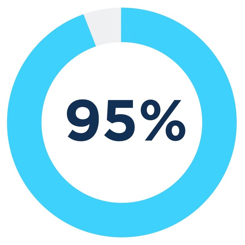 95% National Sleep Foundation