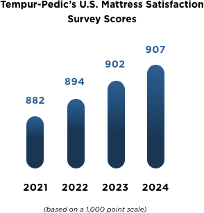 Tempur-Pedic's yearly J.D. Power awards represented in a line graph