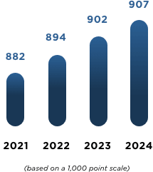 Tempur-Pedic's yearly J.D. Power awards represented in a line graph