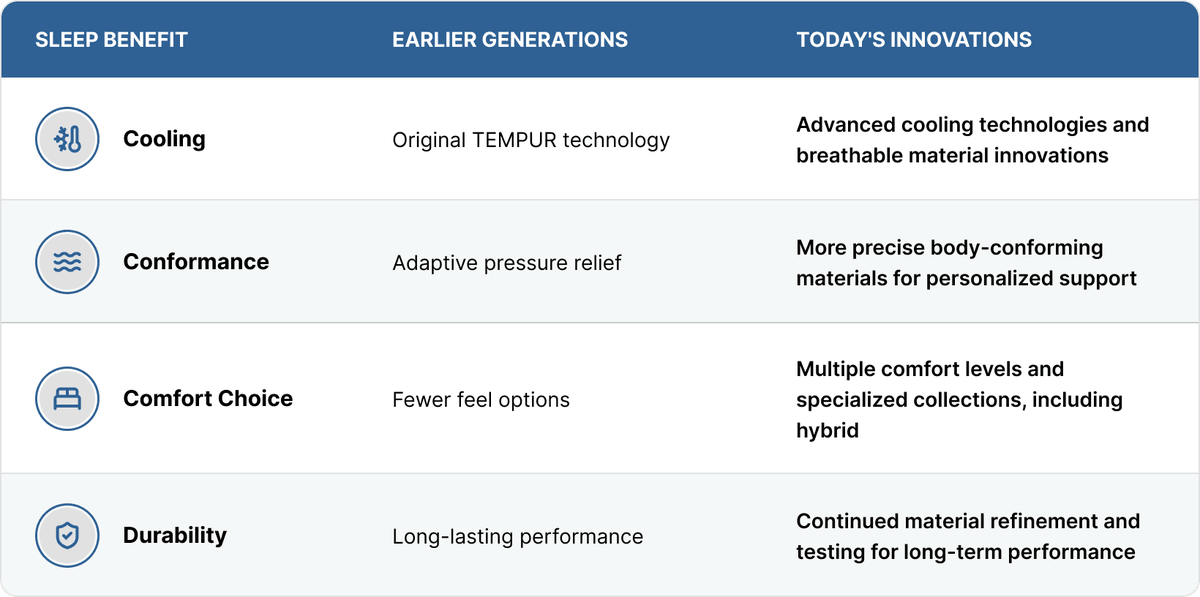 comparison chart of the evolution of tempur material